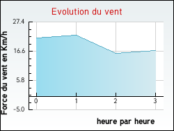 Evolution du vent de la ville Javerdat