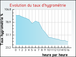 Evolution du taux d'hygrom�trie de la ville Javols