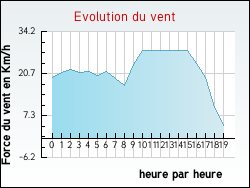 Evolution du vent de la ville Jazennes