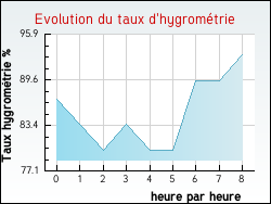 Evolution du taux d'hygrom�trie de la ville Jeandelaincourt