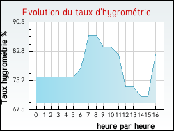 Evolution du taux d'hygrom�trie de la ville Jeandelaincourt
