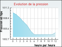 Evolution de la pression de la ville Jeandelaincourt