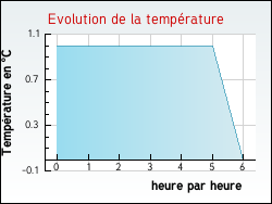 Evolution de la temp�rature de la ville de Jeandelaincourt