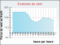 Evolution du vent de la ville Jeandelaincourt