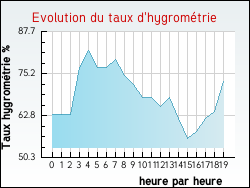 Evolution du taux d'hygromtrie de la ville Jeanmnil