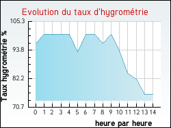 Evolution du taux d'hygrom�trie de la ville Jeanm�nil