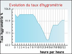 Evolution du taux d'hygrom�trie de la ville Jeanm�nil