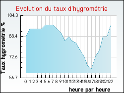 Evolution du taux d'hygrom�trie de la ville Jeanm�nil