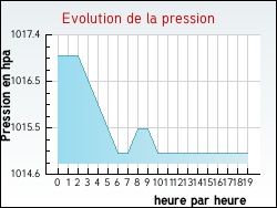 Evolution de la pression de la ville Jeanmnil