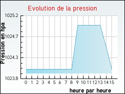 Evolution de la pression de la ville Jeanmnil