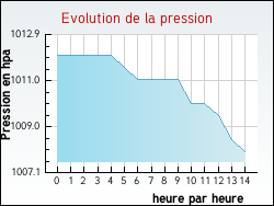 Evolution de la pression de la ville Jeanm�nil
