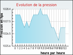 Evolution de la pression de la ville Jeanm�nil