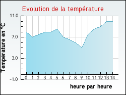 Evolution de la temp�rature de la ville de Jeanm�nil