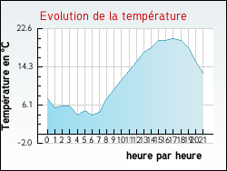 Evolution de la temp�rature de la ville de Jeanm�nil