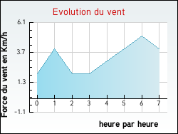 Evolution du vent de la ville Jeanmnil