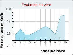 Evolution du vent de la ville Jeanmnil