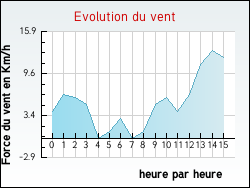Evolution du vent de la ville Jeanmnil