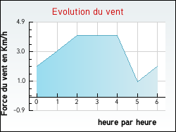 Evolution du vent de la ville Jeanmnil