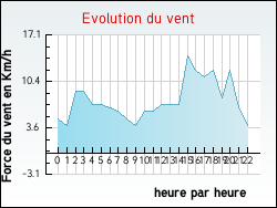 Evolution du vent de la ville Jeanm�nil