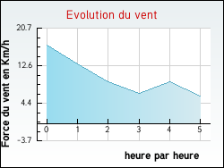 Evolution du vent de la ville Jeanm�nil