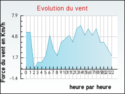 Evolution du vent de la ville Jeanm�nil
