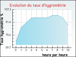 Evolution du taux d'hygrométrie de la ville Jégun