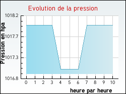 Evolution de la pression de la ville Jégun