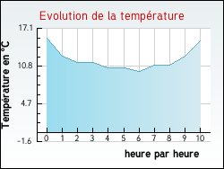 Evolution de la température de la ville de Jégun