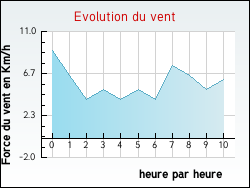 Evolution du vent de la ville Jégun