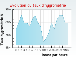 Evolution du taux d'hygromtrie de la ville Jsonville