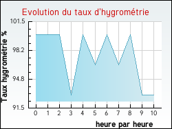 Evolution du taux d'hygromtrie de la ville Jsonville