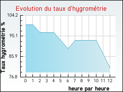 Evolution du taux d'hygromtrie de la ville Jsonville