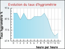 Evolution du taux d'hygrométrie de la ville Jésonville