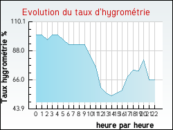 Evolution du taux d'hygrom�trie de la ville J�sonville