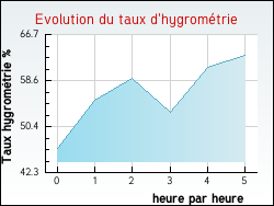 Evolution du taux d'hygrom�trie de la ville J�sonville