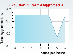 Evolution du taux d'hygrom�trie de la ville J�sonville