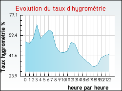 Evolution du taux d'hygrom�trie de la ville J�sonville