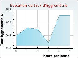 Evolution du taux d'hygrom�trie de la ville J�sonville
