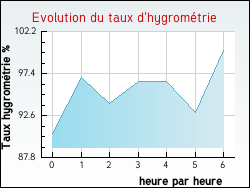 Evolution du taux d'hygrom�trie de la ville J�sonville