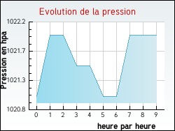 Evolution de la pression de la ville Jsonville
