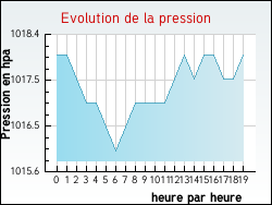 Evolution de la pression de la ville Jsonville