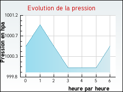 Evolution de la pression de la ville J�sonville
