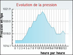 Evolution de la pression de la ville J�sonville