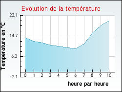 Evolution de la temprature de la ville de Jsonville