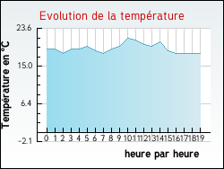 Evolution de la temprature de la ville de Jsonville