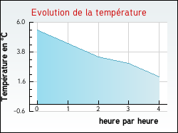 Evolution de la temprature de la ville de Jsonville