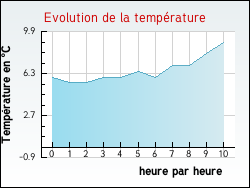 Evolution de la temprature de la ville de Jsonville
