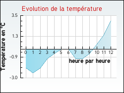 Evolution de la temprature de la ville de Jsonville