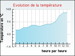 Evolution de la température de la ville de Jésonville