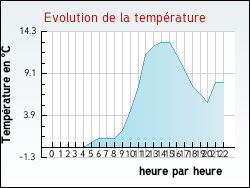 Evolution de la temp�rature de la ville de J�sonville